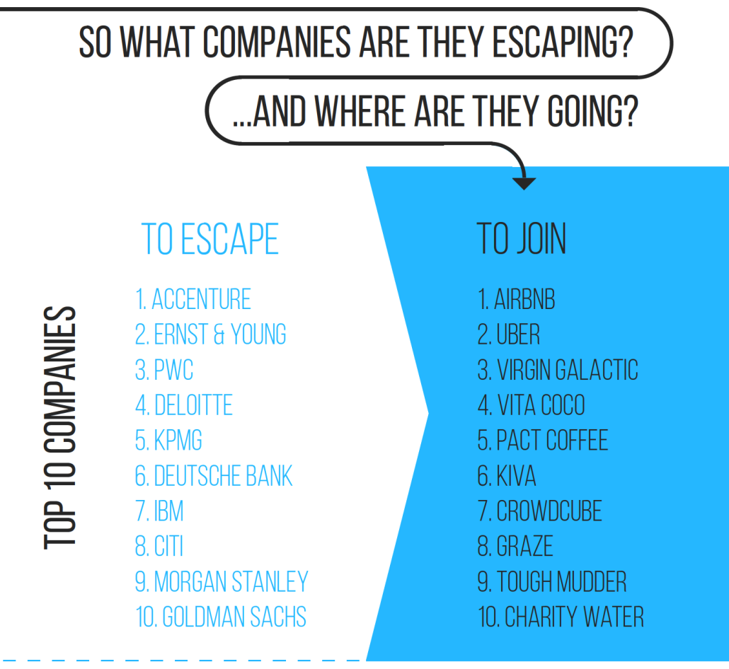 Top Ten Companies to Escape and to Join