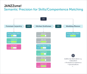JANZZsme! Semantic Precision for Skills/Competence Matching
