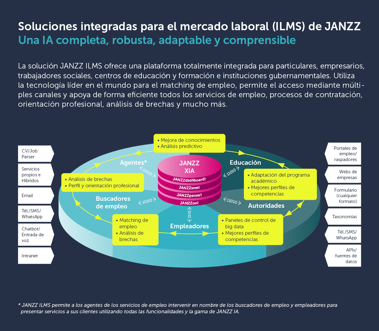 JANZZ Integrated Labor Market Solution (ILMS)