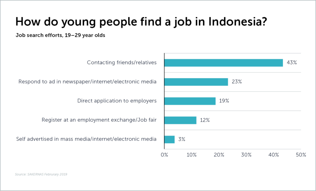 janzztechnology_global labor market insights indonesia
